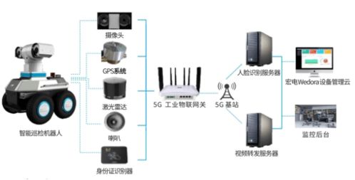 基于5G工业网关的智能无人巡检方案 5G工业互联网的典型应用场景与智能网络设备融合